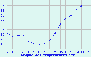 Courbe de températures pour Beaurepaire (38)