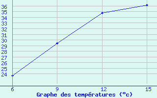 Courbe de tempratures pour Rhourd Nouss