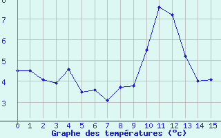 Courbe de tempratures pour Evolene / Villa