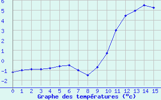Courbe de températures pour Egolzwil