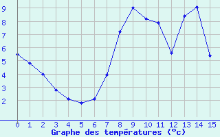 Courbe de tempratures pour Mullingar