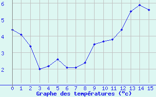 Courbe de températures pour Goettingen