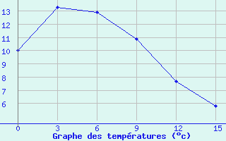 Courbe de tempratures pour Minchukur