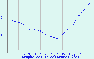 Courbe de températures pour Archingeay (17)