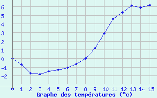 Courbe de températures pour Neuhaus A. R.