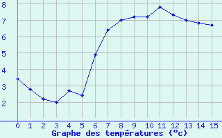 Courbe de tempratures pour Fair Isle