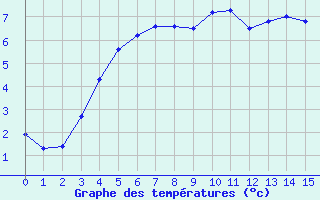 Courbe de températures pour Wiesenburg