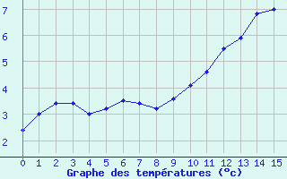 Courbe de températures pour Soria (Esp)