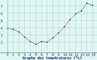 Courbe de températures pour Osterfeld