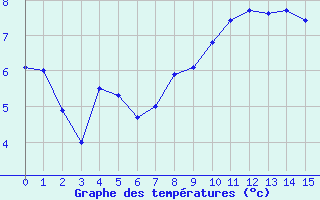 Courbe de températures pour Aberdaron