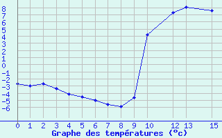 Courbe de températures pour Thoiras (30)