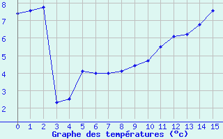 Courbe de tempratures pour Paulhac-en-Margeride (48)