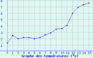 Courbe de températures pour Feldberg-Schwarzwald (All)