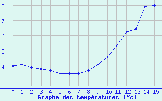 Courbe de tempratures pour Mandailles-Saint-Julien (15)