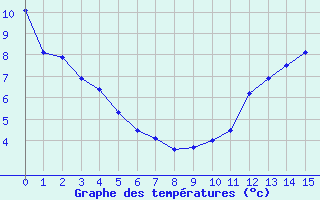 Courbe de tempratures pour Puinte Claveau