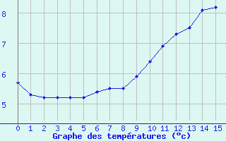 Courbe de tempratures pour Deux-Verges (15)