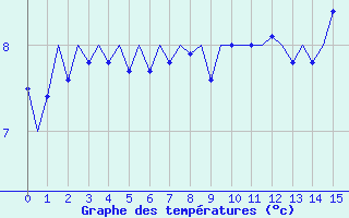 Courbe de températures pour Platform K14-fa-1c Sea