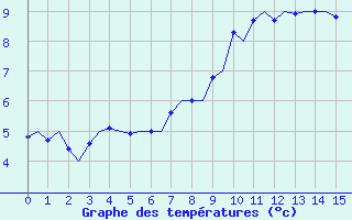Courbe de températures pour Gênes (It)