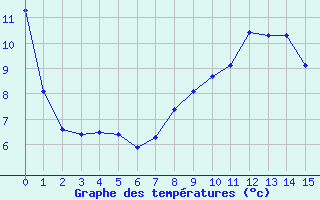 Courbe de tempratures pour Saint-Rmy-sur-Durolle (63)