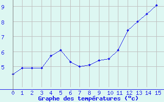 Courbe de tempratures pour New Carlisle1