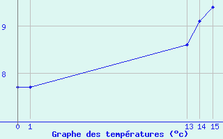 Courbe de tempratures pour Variscourt (02)