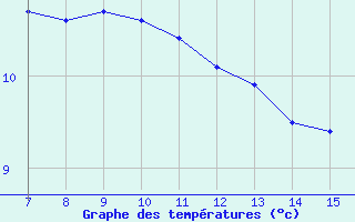 Courbe de tempratures pour la bouée 62107