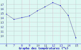 Courbe de tempratures pour Sanski Most