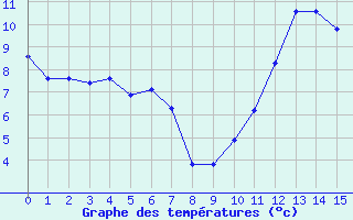 Courbe de tempratures pour Anglars St-Flix(12)