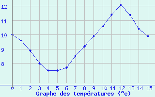 Courbe de tempratures pour Harsfjarden