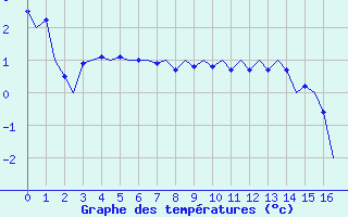 Courbe de températures pour Noervenich