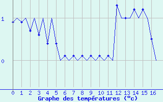 Courbe de températures pour Bueckeburg