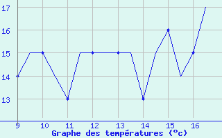 Courbe de températures pour Cranfield