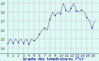 Courbe de tempratures pour Menorca / Mahon