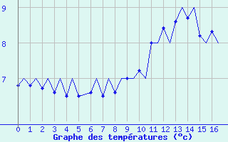 Courbe de températures pour Baden Wurttemberg, Neuostheim