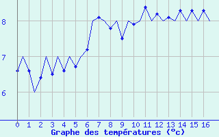 Courbe de tempratures pour Platform K13-A