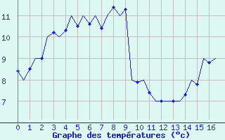 Courbe de tempratures pour Wattisham