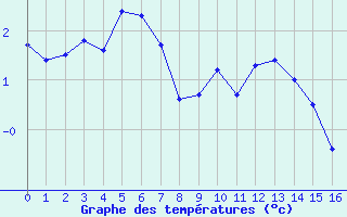 Courbe de tempratures pour Guetsch