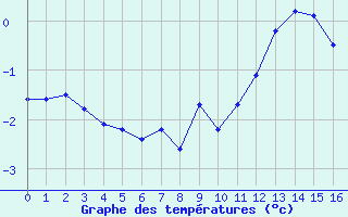 Courbe de températures pour Santa Maria, Val Müestair