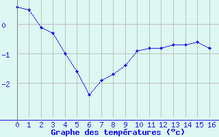 Courbe de températures pour Oschatz