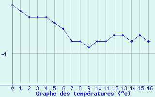 Courbe de températures pour Neuhutten-Spessart