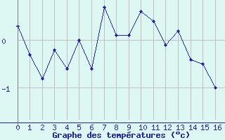 Courbe de températures pour Chaumont (Sw)