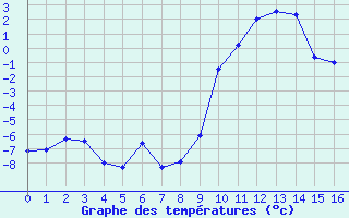 Courbe de températures pour Oberstdorf