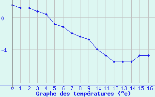 Courbe de températures pour Bâle / Mulhouse (68)