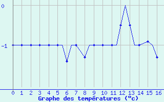 Courbe de températures pour Ansbach / Katterbach