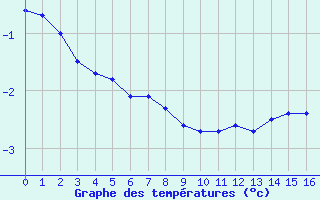 Courbe de températures pour Langres (52) 