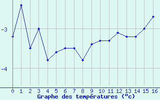 Courbe de températures pour Hoernli