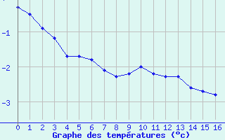 Courbe de températures pour Waibstadt