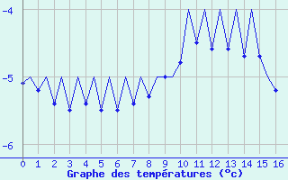 Courbe de températures pour Erfurt-Bindersleben