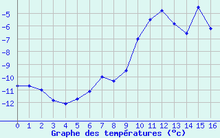 Courbe de températures pour Aiguilles Rouges - Nivose (74)