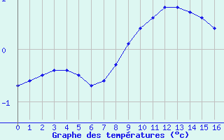 Courbe de températures pour Straubing